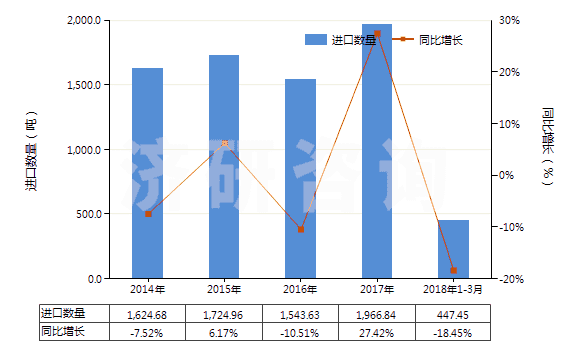 2014-2018年3月中國其他硒(HS28049090)進(jìn)口量及增速統(tǒng)計